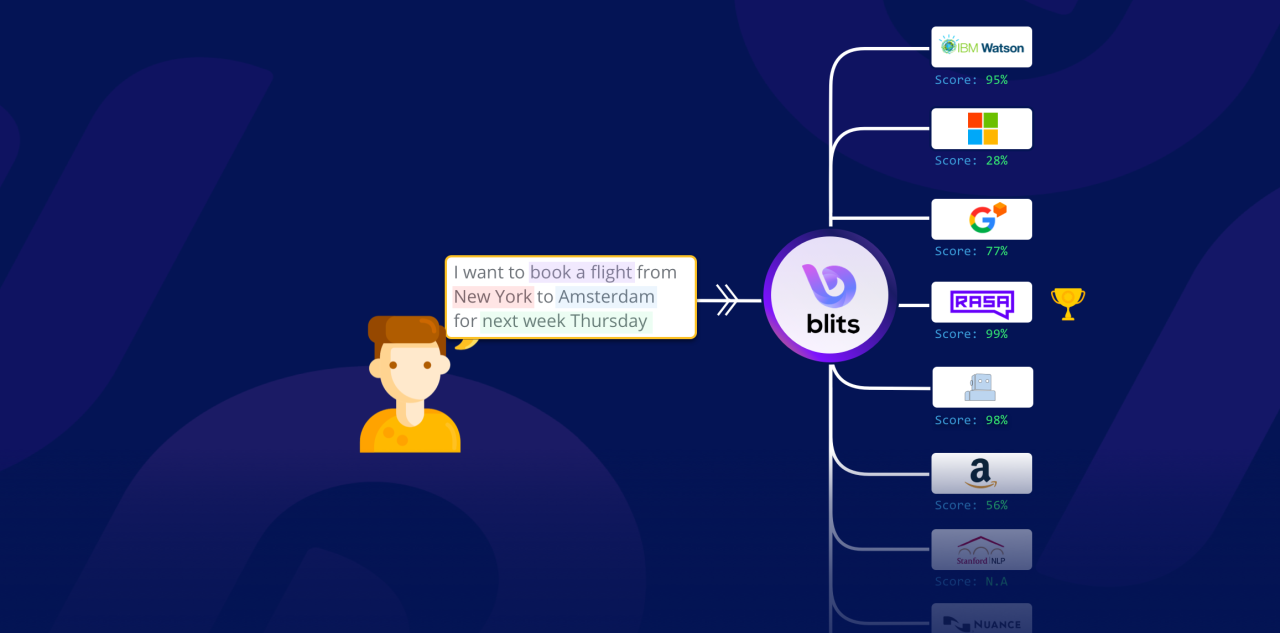 Blits: The Best Way for Chatbots to Actually Understand Your Customers