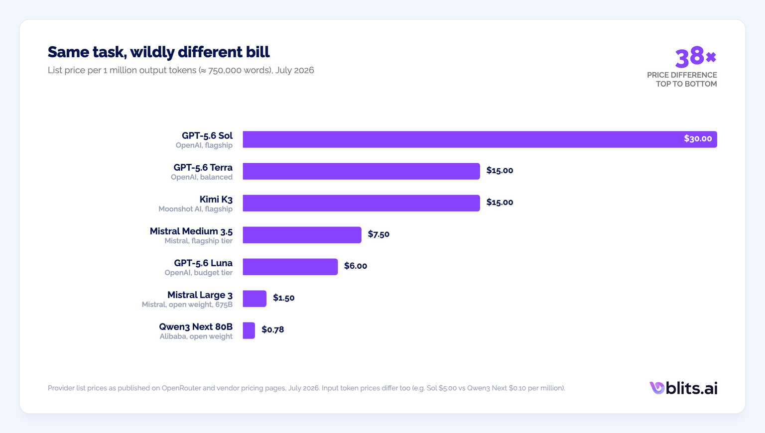 Same task, wildly different bill